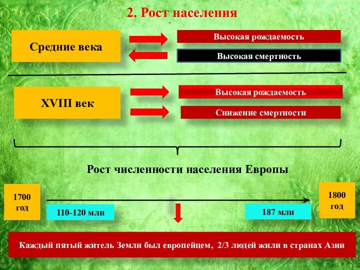 2. Рост населения Средние века Высокая рождаемость Высокая смертность XVIII век Снижение