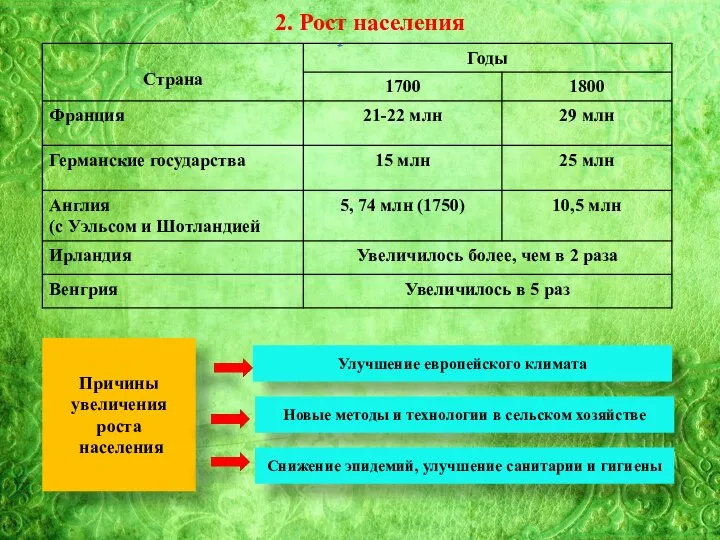 2. Рост населения Причины увеличения роста населения Улучшение европейского климата Новые методы