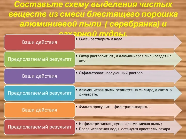 Составьте схему выделения чистых веществ из смеси блестящего порошка алюминиевой пыли ( серебрянка) и сахарной пудры.