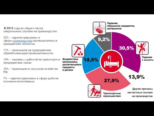 В 2015 году из общего числа смертельных случаев на производстве: 22% –