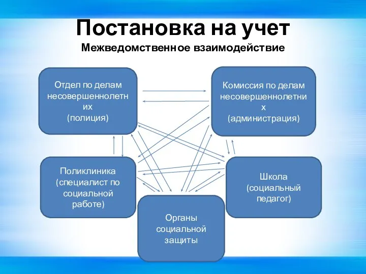 Постановка на учет Межведомственное взаимодействие Отдел по делам несовершеннолетних (полиция) Органы социальной