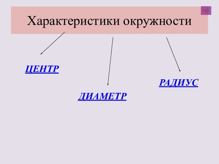 Характеристики окружности ЦЕНТР РАДИУС ДИАМЕТР