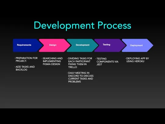 Development Process Requirements Design Development Testing Deployment PREPARATION FOR PROJECT. ADD TASKS