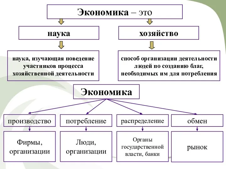 Экономика – это наука хозяйство способ организации деятельности людей по созданию благ,