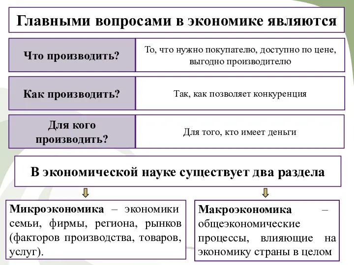 Главными вопросами в экономике являются Что производить? То, что нужно покупателю, доступно