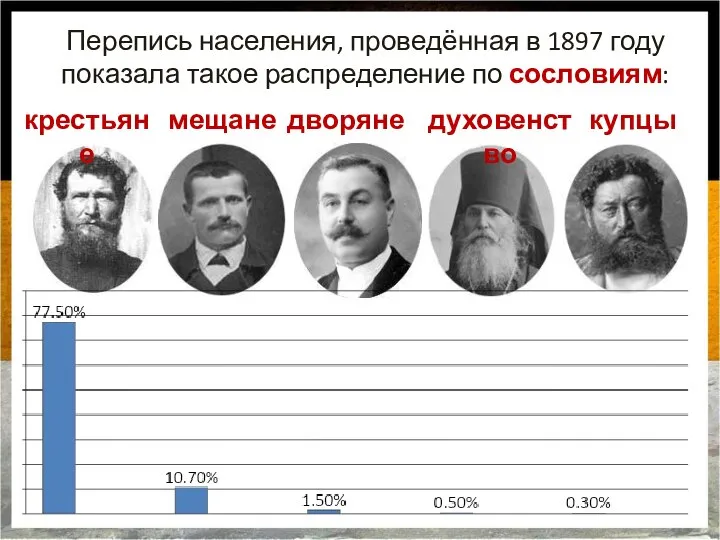 Перепись населения, проведённая в 1897 году показала такое распределение по сословиям: крестьяне мещане дворяне духовенство купцы