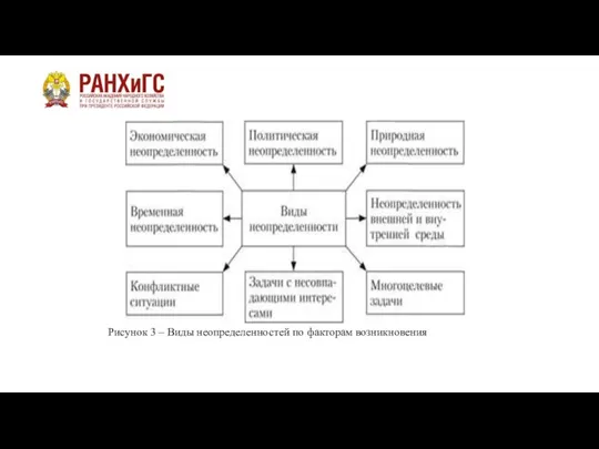 Рисунок 3 – Виды неопределенностей по факторам возникновения