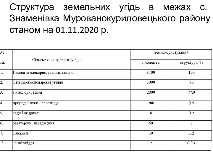 Структура земельних угідь в межах с. Знаменівка Мурованокуриловецького району станом на 01.11.2020 р.