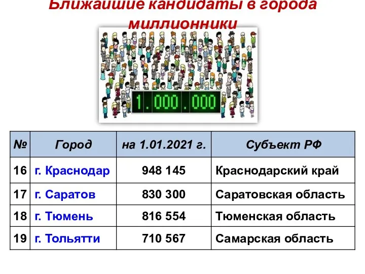 Ближайшие кандидаты в города миллионники