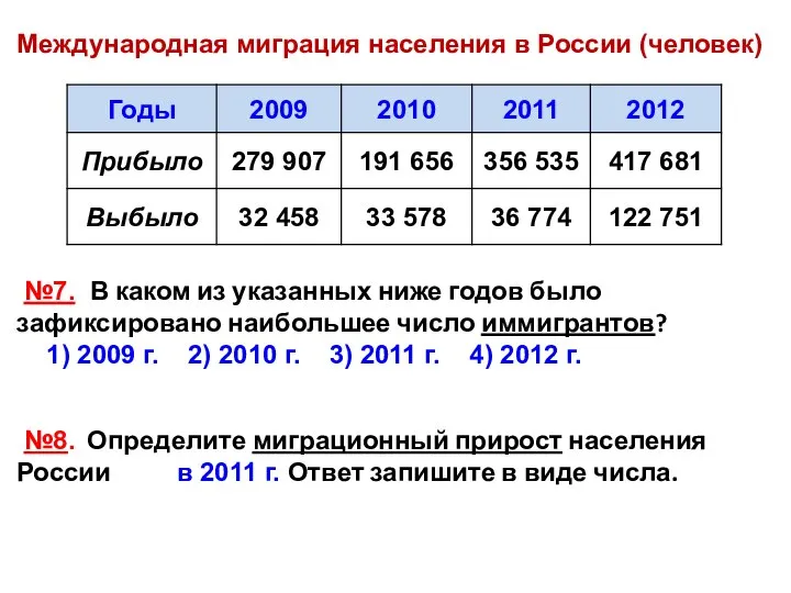 Международная миграция населения в России (человек) №7. В каком из указанных ниже