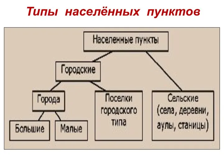 Типы населённых пунктов