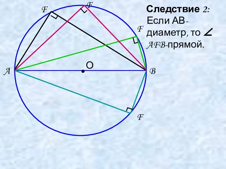 Следствие 2: A B Если АВ-диаметр, то ∠ AFB-прямой. F F F
