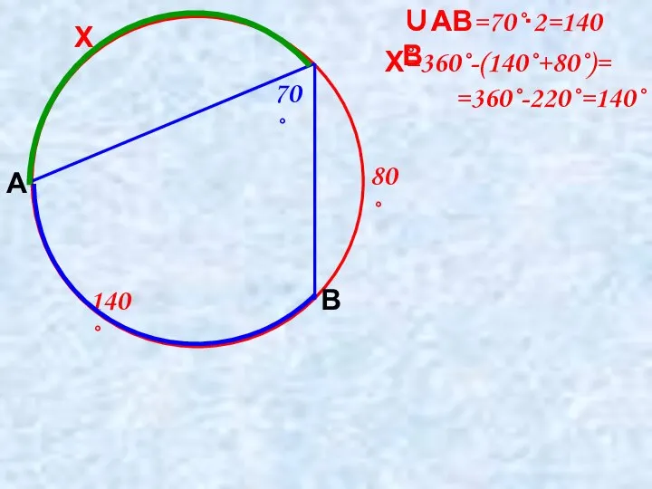 80˚ Х 70˚ А В Х=360˚-(140˚+80˚)= =360˚-220˚=140˚ ∪АВ=70˚∙2=140˚ ∪АВ 140˚