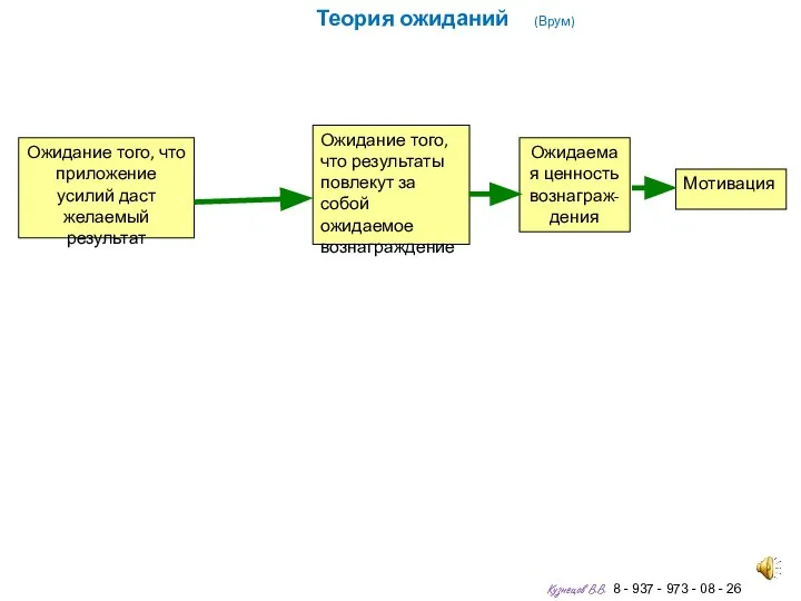 Теория ожиданий (Врум) Ожидание того, что приложение усилий даст желаемый результат Ожидание