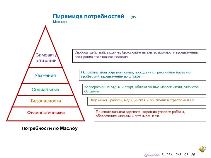 Физиологические Безопасности Социальные Уважения Самоакту ализации Потребности по Маслоу Пирамида потребностей (по