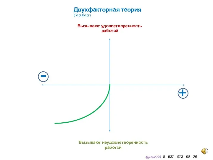 Двухфакторная теория (Герцберг) Вызывают неудовлетворенность работой Вызывают удовлетворенность работой - + Кузнецов