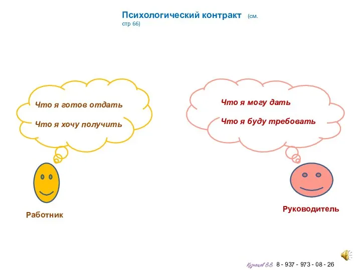 Психологический контракт (см. стр 66) Что я готов отдать Что я хочу