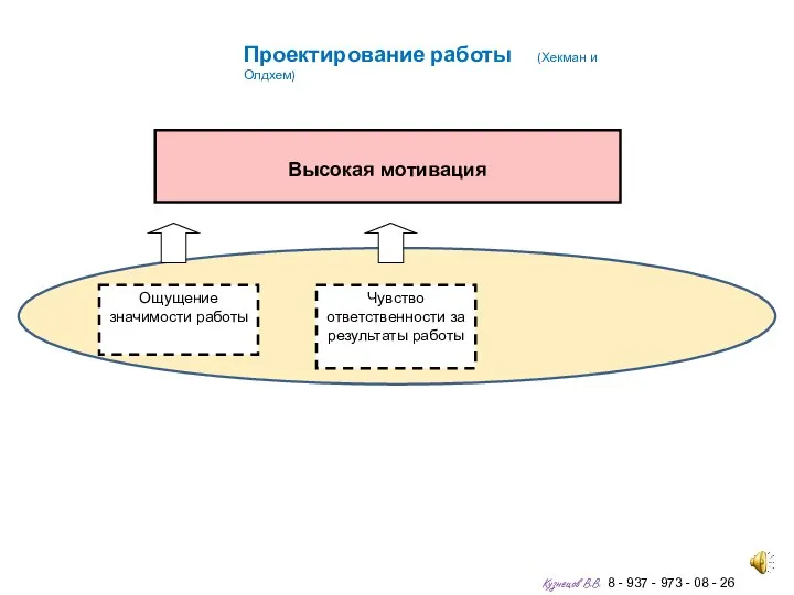 Высокая мотивация Ощущение значимости работы Чувство ответственности за результаты работы Проектирование работы