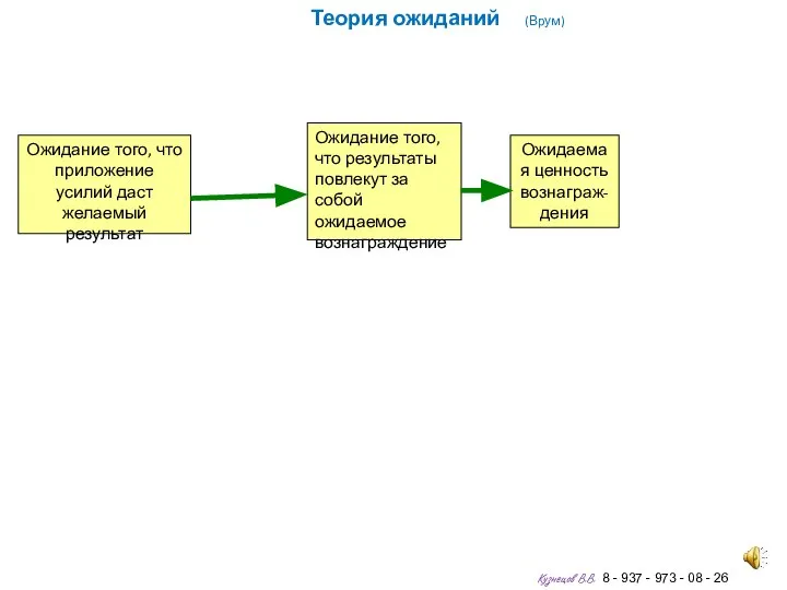 Теория ожиданий (Врум) Ожидание того, что приложение усилий даст желаемый результат Ожидание