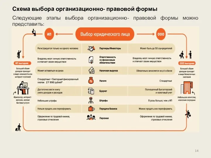 Схема выбора организационно- правовой формы Следующие этапы выбора организационно- правовой формы можно представить: