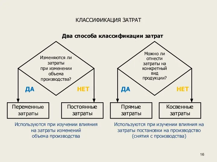 КЛАССИФИКАЦИЯ ЗАТРАТ Два способа классификации затрат Изменяются ли затраты при изменении объема