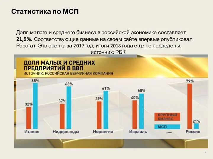 Статистика по МСП Доля малого и среднего бизнеса в российской экономике составляет