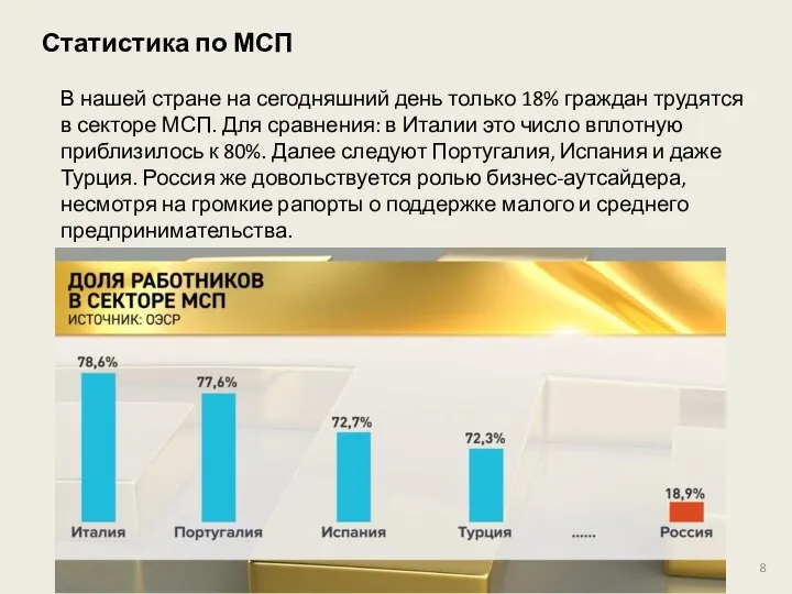 Статистика по МСП В нашей стране на сегодняшний день только 18% граждан