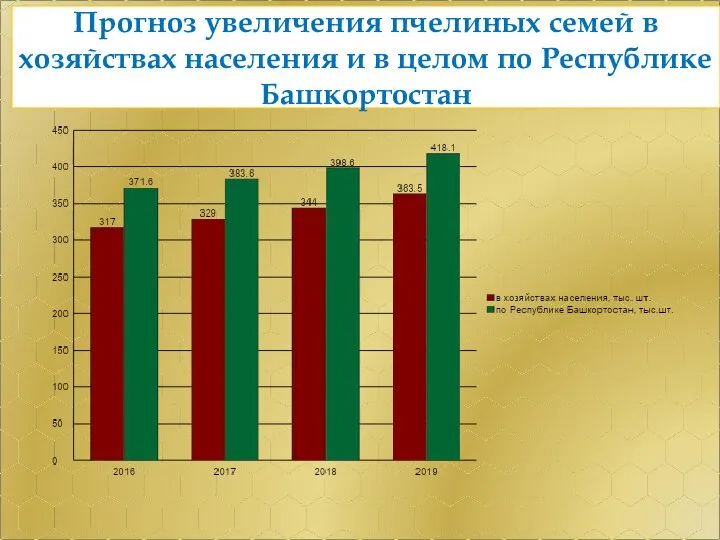 Прогноз увеличения пчелиных семей в хозяйствах населения и в целом по Республике Башкортостан