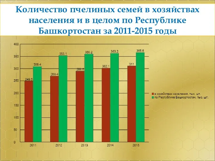 Количество пчелиных семей в хозяйствах населения и в целом по Республике Башкортостан за 2011-2015 годы