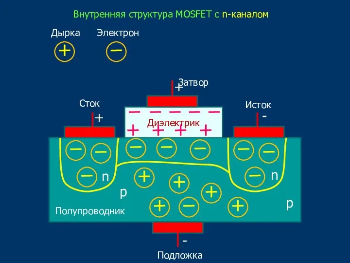 Внутренняя структура MOSFET с n-каналом Дырка Электрон Диэлектрик Полупроводник Затвор Исток Сток