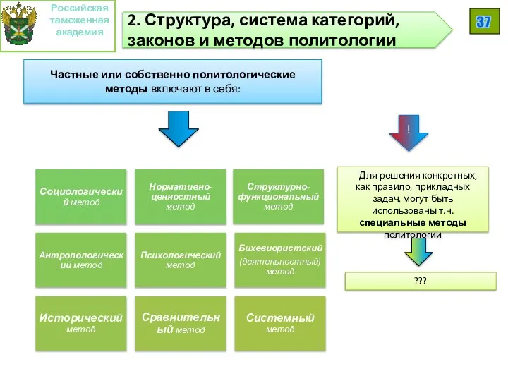 Частные или собственно политологические методы включают в себя: Российская таможенная академия 37