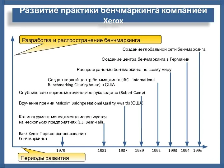 Разработка и распространение бенчмаркинга Периоды развития Развитие практики бенчмаркинга компанией Xerox