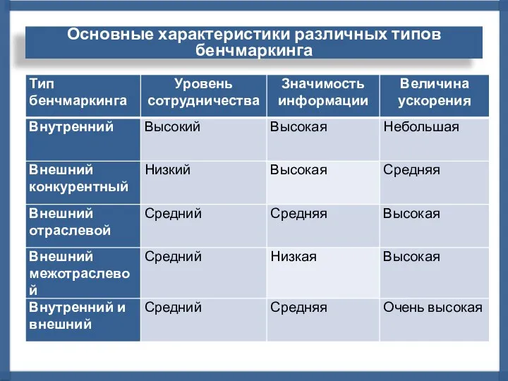 Основные характеристики различных типов бенчмаркинга