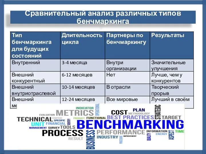 Сравнительный анализ различных типов бенчмаркинга