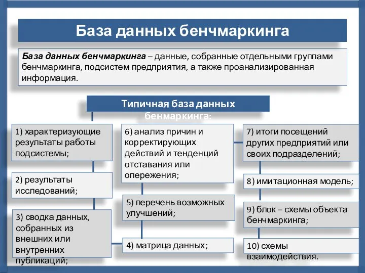 База данных бенчмаркинга – данные, собранные отдельными группами бенчмаркинга, подсистем предприятия, а