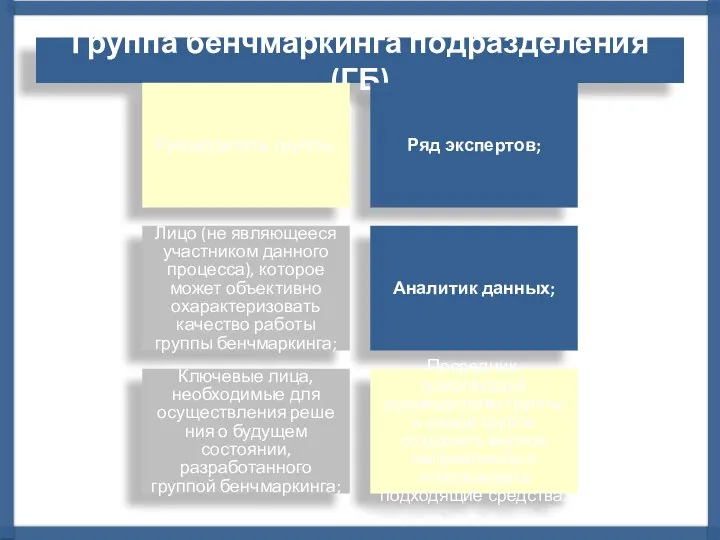 Группа бенчмаркинга подразделения (ГБ) Руководитель группы; Ряд экспертов; Лицо (не являющееся участником