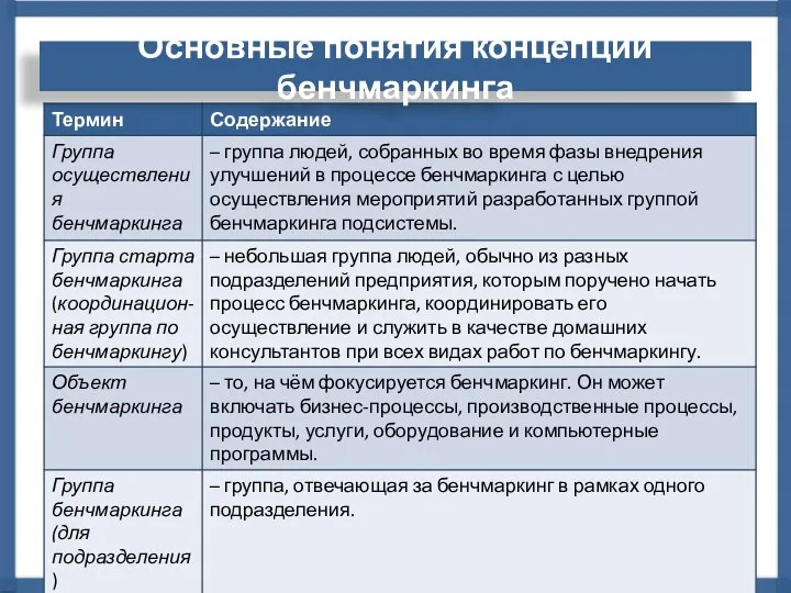 Основные понятия концепции бенчмаркинга