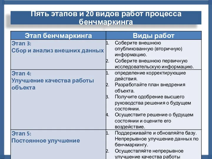 Пять этапов и 20 видов работ процесса бенчмаркинга