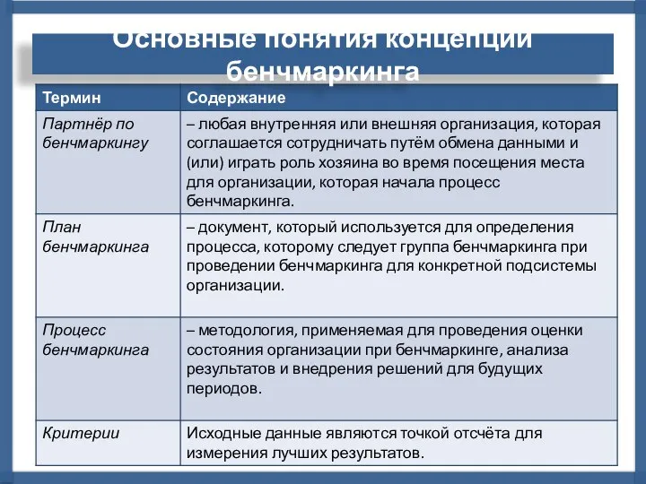 Основные понятия концепции бенчмаркинга