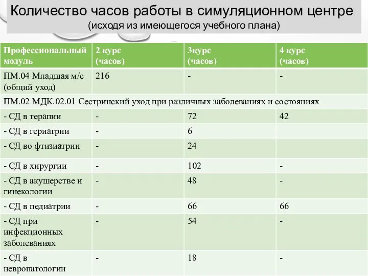 Количество часов работы в симуляционном центре (исходя из имеющегося учебного плана)