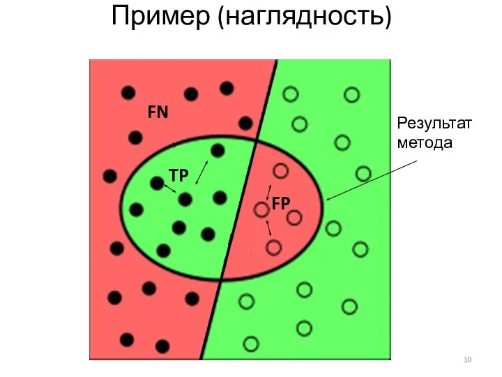 Пример (наглядность) TP FP FN Результат метода