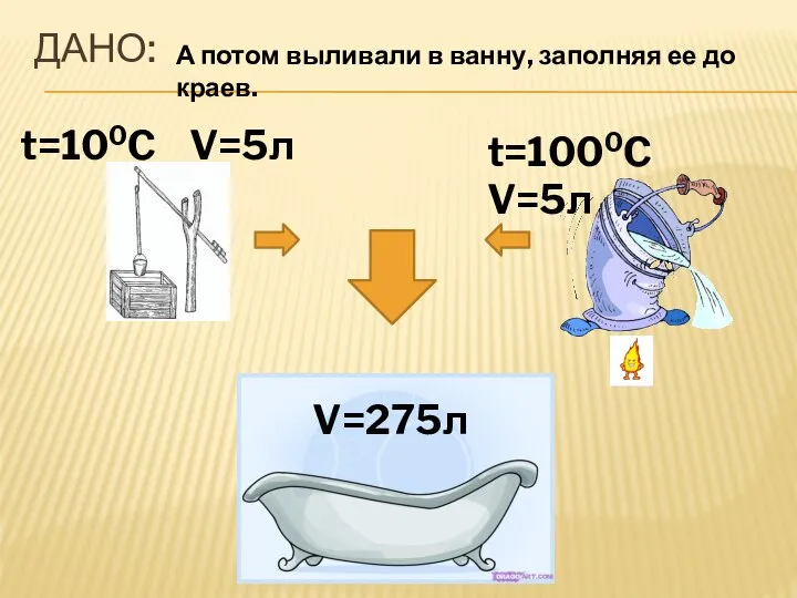 ДАНО: V=275л t=100C V=5л t=1000C V=5л А потом выливали в ванну, заполняя ее до краев.