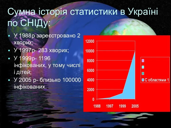 Сумна історія статистики в Україні по СНІДу: У 1988р зареєстровано 2 хворих;