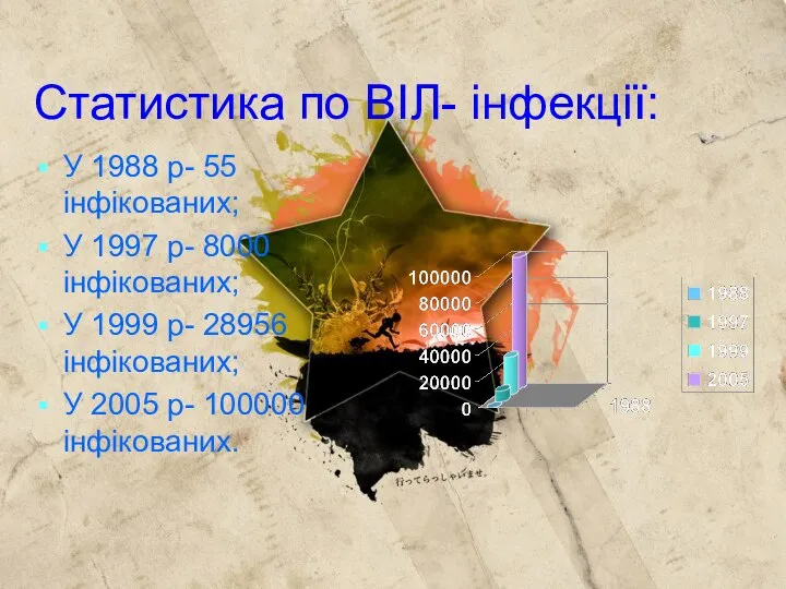 Cтатистика по ВІЛ- інфекції: У 1988 р- 55 інфікованих; У 1997 р-