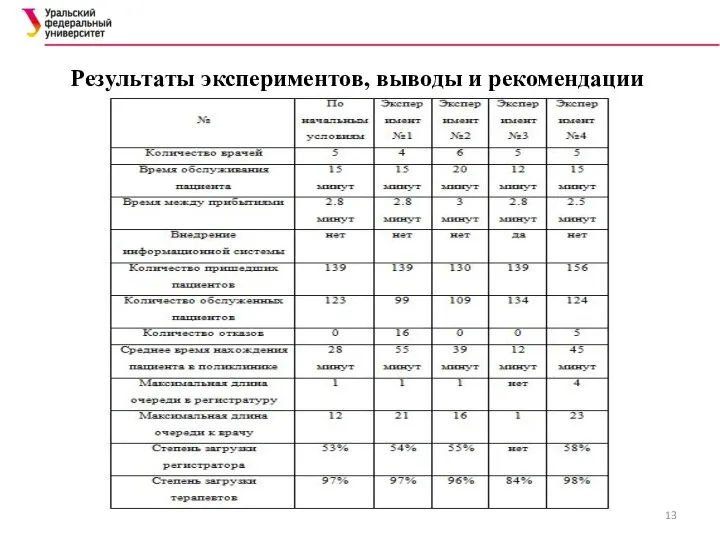 Результаты экспериментов, выводы и рекомендации