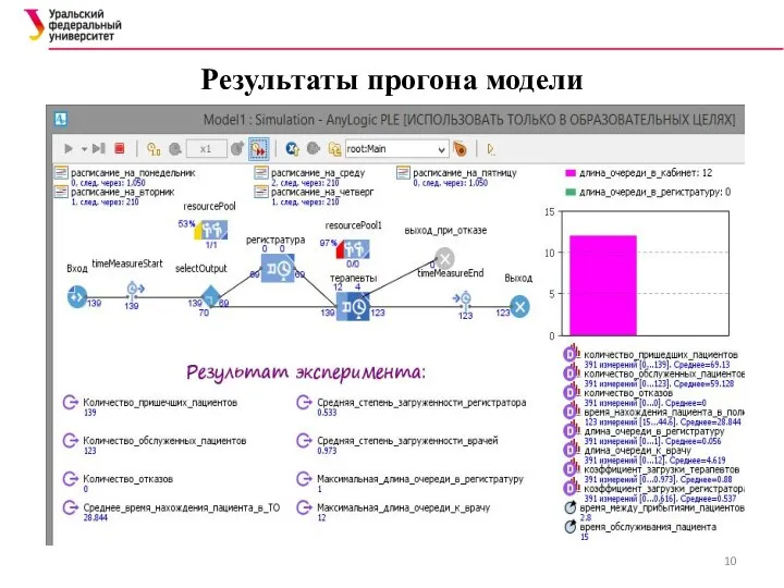 Результаты прогона модели