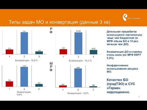 Типы задач МО и конвертация (данные 3 кв) Конвертация – 10,9% Конвертация