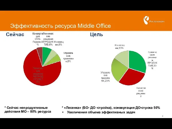 Эффективность ресурса Middle Office * «Лесенка» (БО- ДО -стройка), конвертация ДО-строка 50%