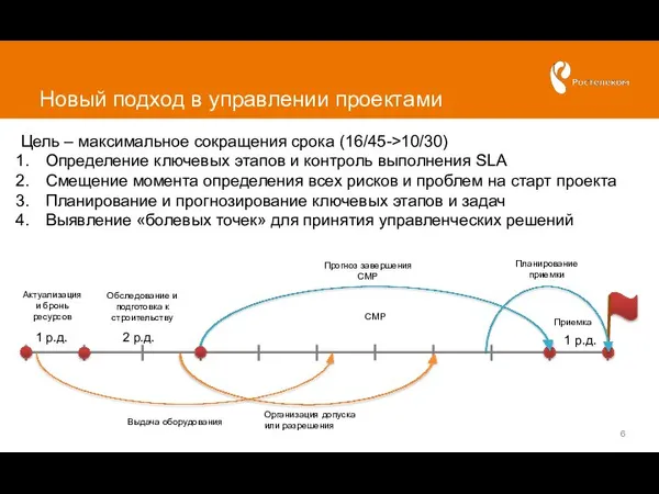 Новый подход в управлении проектами 1 р.д. 2 р.д. Актуализация и бронь