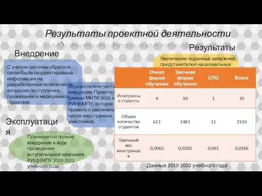 Результаты проектной деятельности Внедрение Эксплуатация Результаты С учетом системы обратной связи была